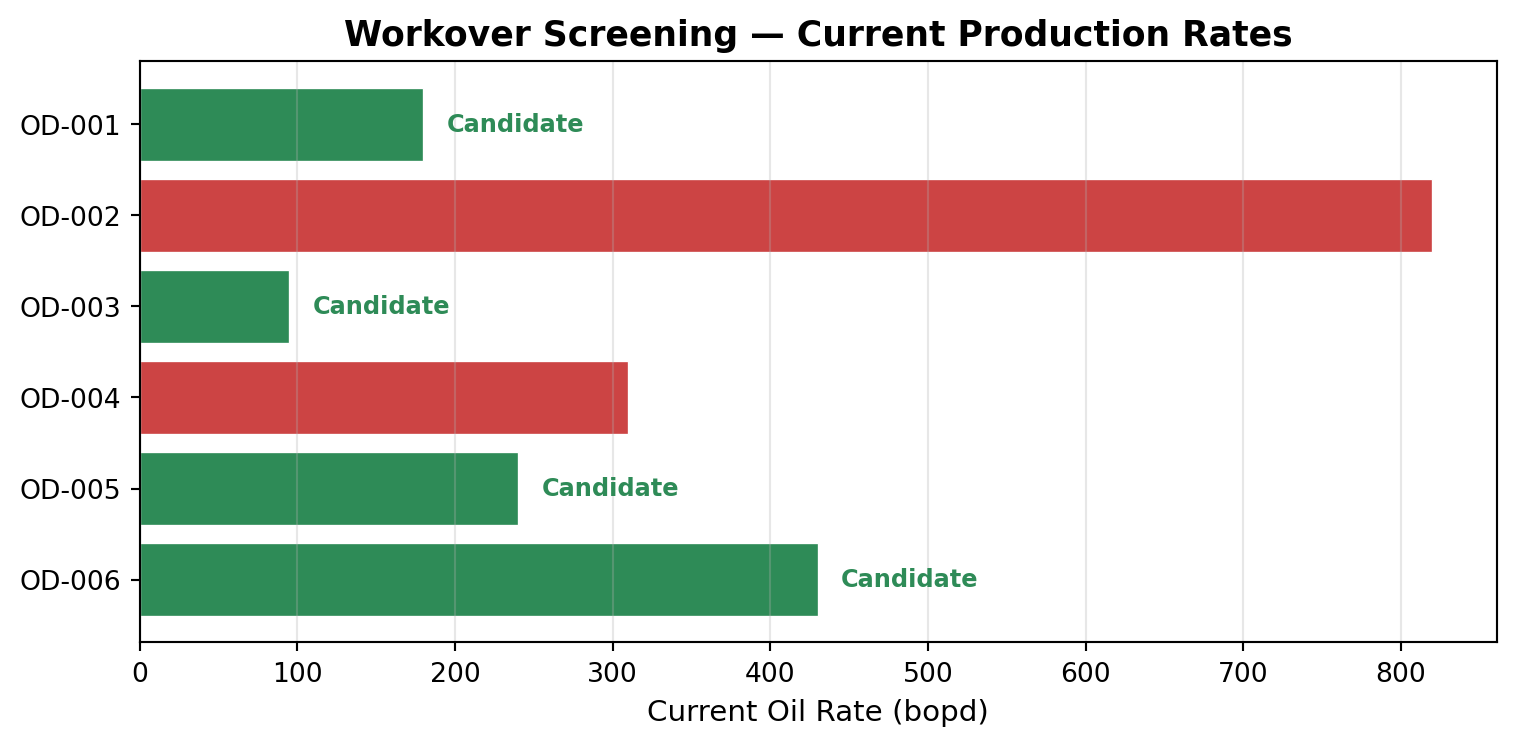 Monthly oil production rate showing typical decline behavior. The rate drops steeply in the first few months as reservoir pressure near the wellbore depletes, then flattens as the drainage area expands and the pressure gradient stabilizes.