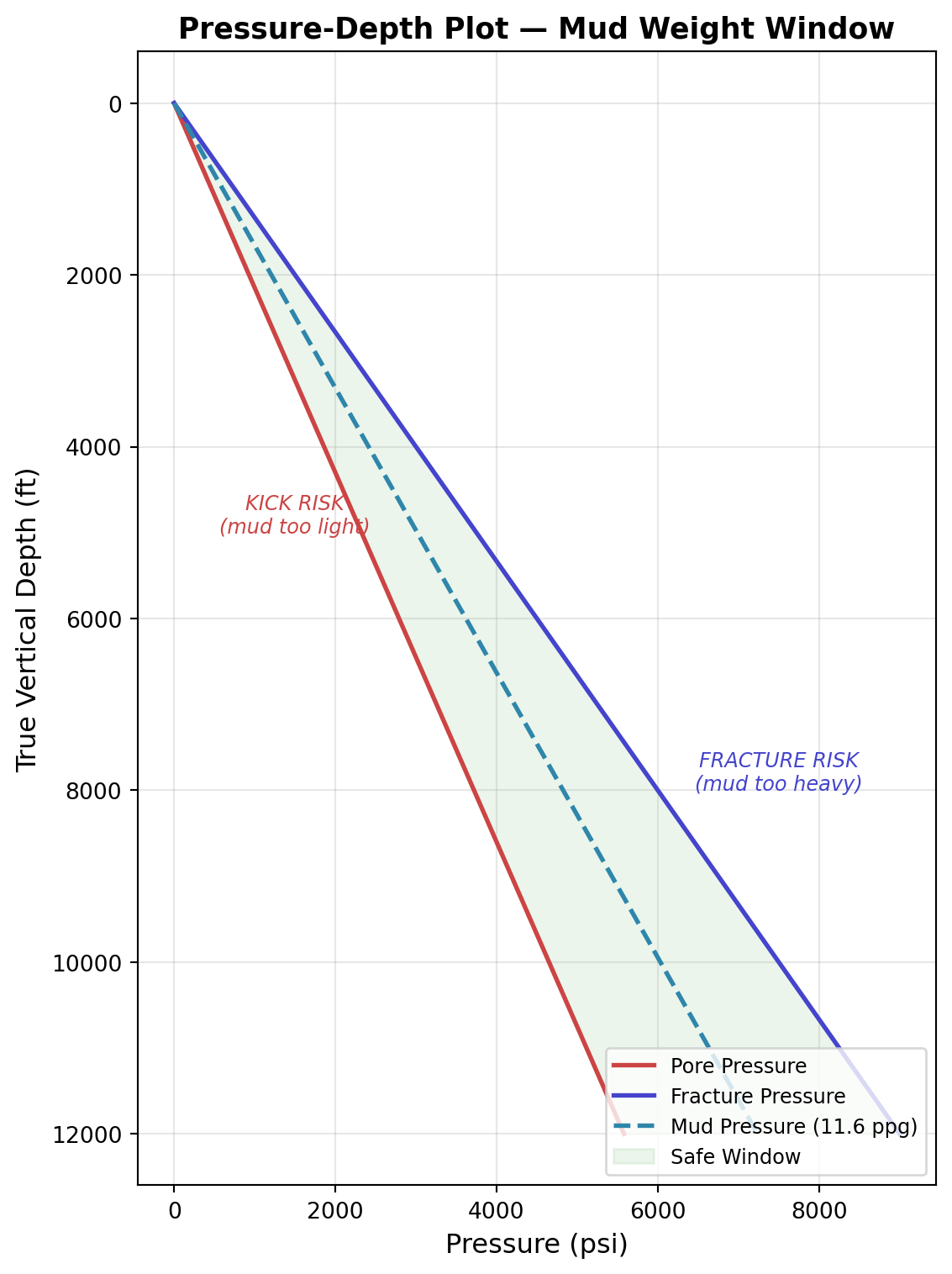 Pressure-depth plot showing the safe mud weight window. The shaded region between pore pressure and fracture pressure is the operating envelope. The mud weight must stay within this window at every depth — too light risks a kick, too heavy risks lost circulation.