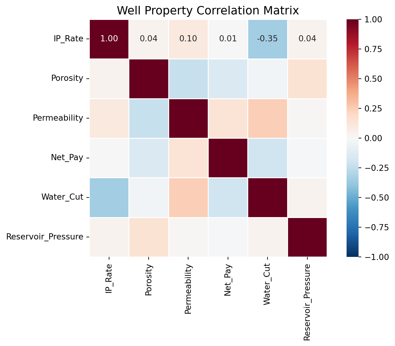 Triple combo well log display, 7,000–7,500 ft. The interval 7,200–7,350 ft shows low GR (clean sand), high resistivity (hydrocarbons present), and density-neutron crossover (light oil or gas). This is the pay zone.